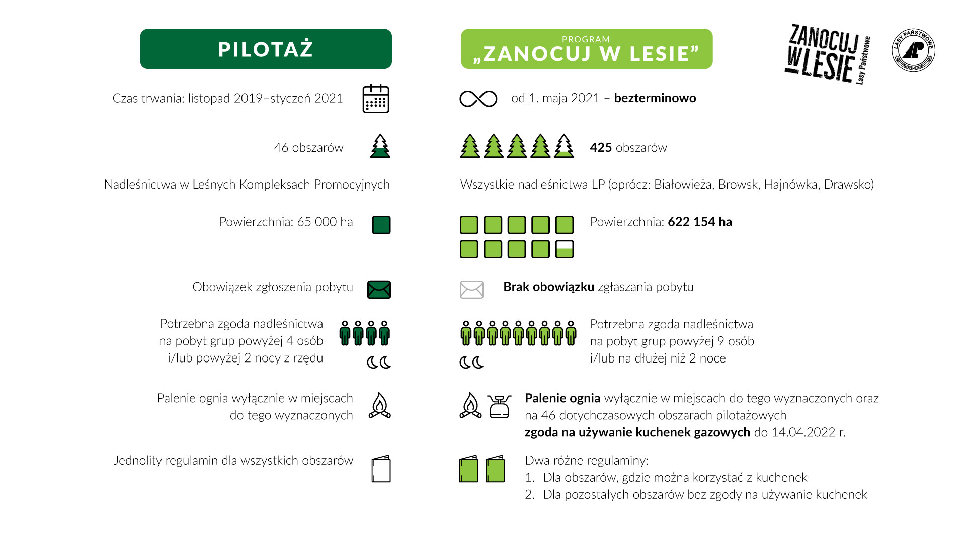 Grafika przedstawia porównanie programu "Zanocuj w lesie"  z programem pilotażowym "Bushcraft i survival"